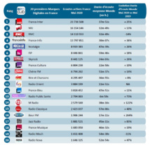 Le Top 20 des marques radios les plus fortes en digital en France en mai 2020 © ACPM