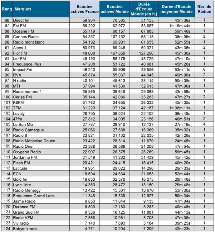 Les radios les plus écoutées sur le Net Les radios les plus écoutées sur le Net
