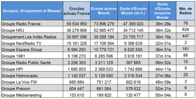 Les radios les plus écoutées sur le Net Les radios les plus écoutées sur le Net