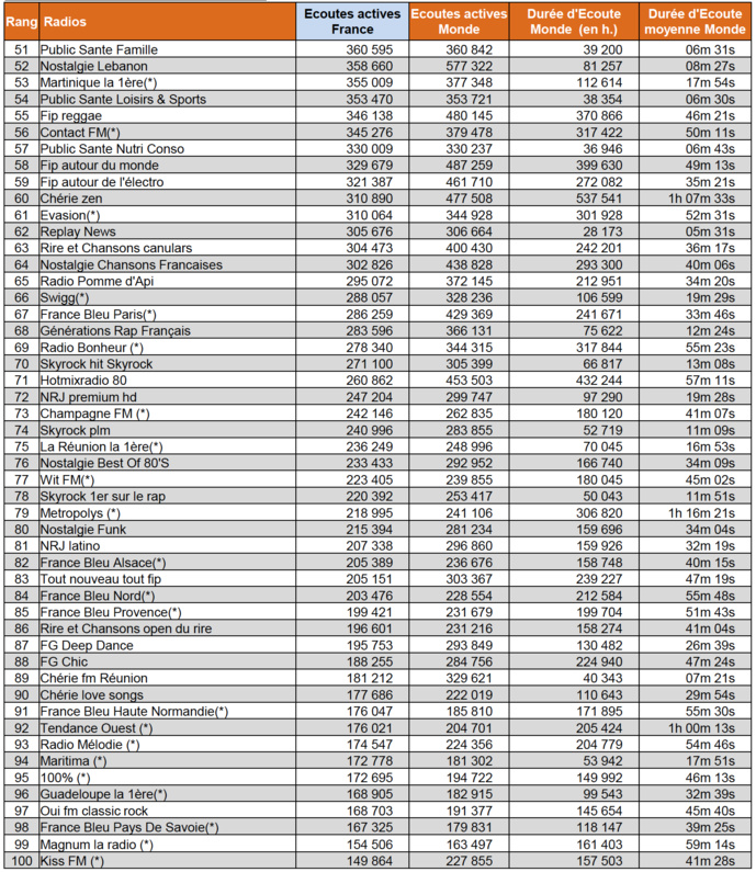 Les radios les plus écoutées sur le Net Les radios les plus écoutées sur le Net