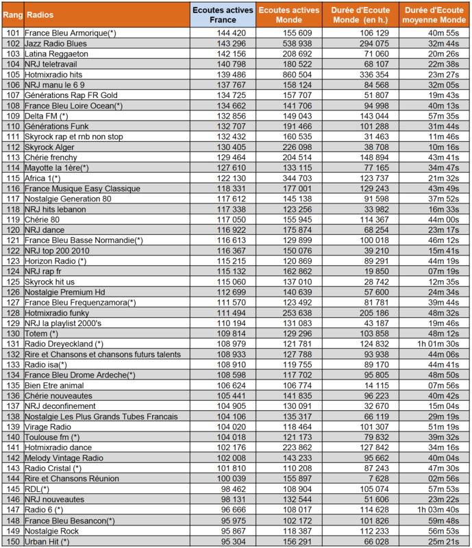 Les radios les plus écoutées sur le Net Les radios les plus écoutées sur le Net