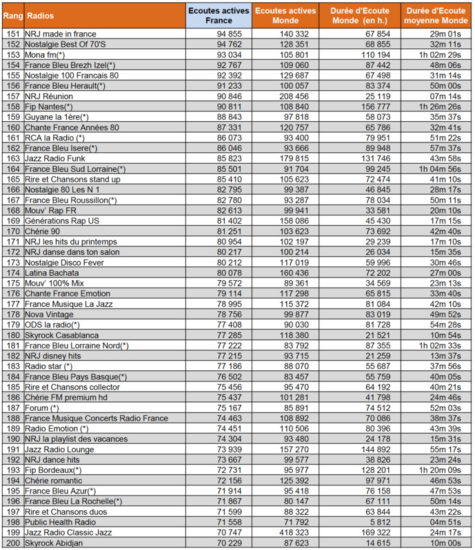 Les radios les plus écoutées sur le Net Les radios les plus écoutées sur le Net