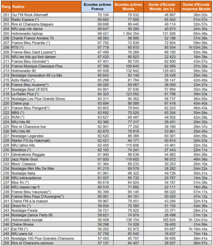 Les radios les plus écoutées sur le Net Les radios les plus écoutées sur le Net