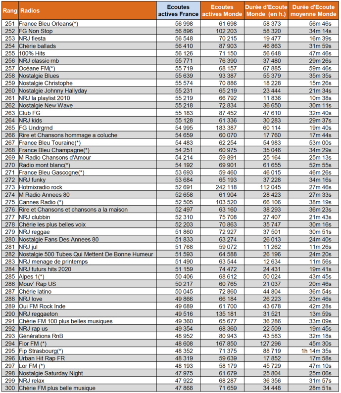 Les radios les plus écoutées sur le Net Les radios les plus écoutées sur le Net