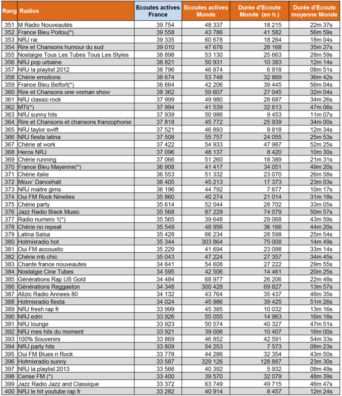 Les radios les plus écoutées sur le Net Les radios les plus écoutées sur le Net