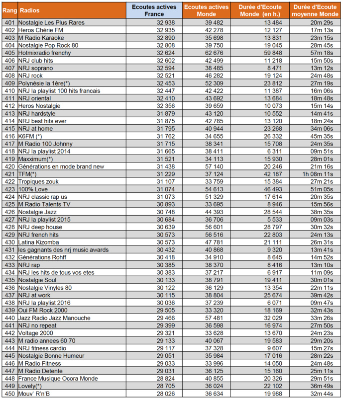 Les radios les plus écoutées sur le Net Les radios les plus écoutées sur le Net