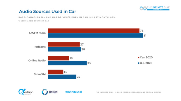 L'audience de l'audio au Canada L'audience de l'audio au Canada