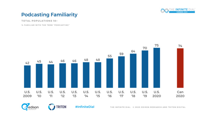 L'audience de l'audio au Canada L'audience de l'audio au Canada