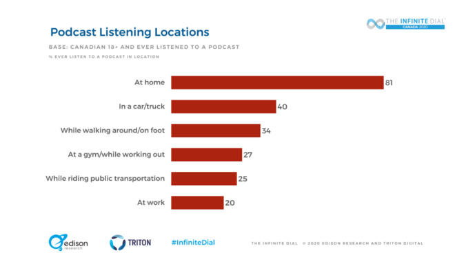 L'audience de l'audio au Canada L'audience de l'audio au Canada