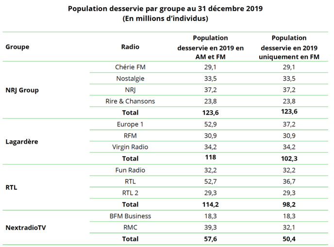 Aucun groupe ne dépasse le seuil des 150 millions d’habitants © CSA Aucun groupe ne dépasse le seuil des 150 millions d’habitants © CSA