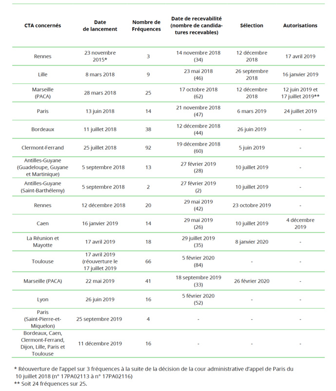 Le CSA met en ligne son rapport d'activité Le CSA met en ligne son rapport d'activité
