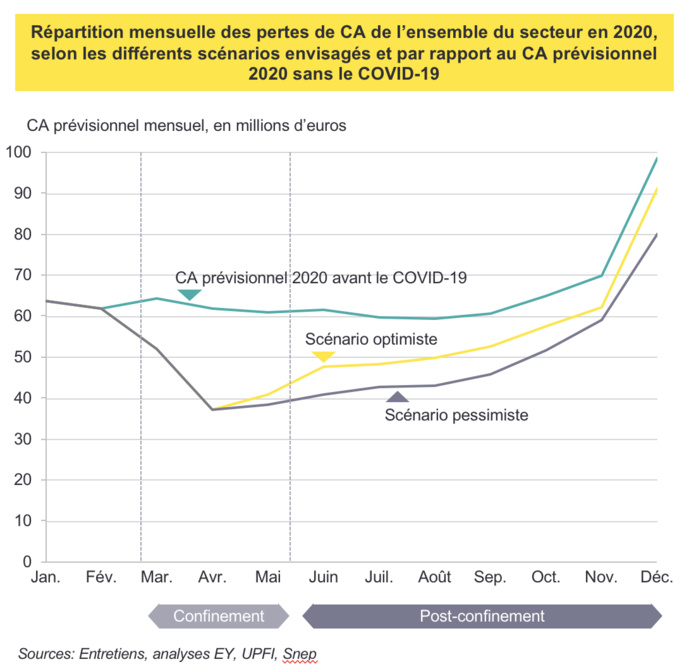 La musique enregistrée fortement affectée par la crise sanitaire La musique enregistrée fortement affectée par la crise sanitaire