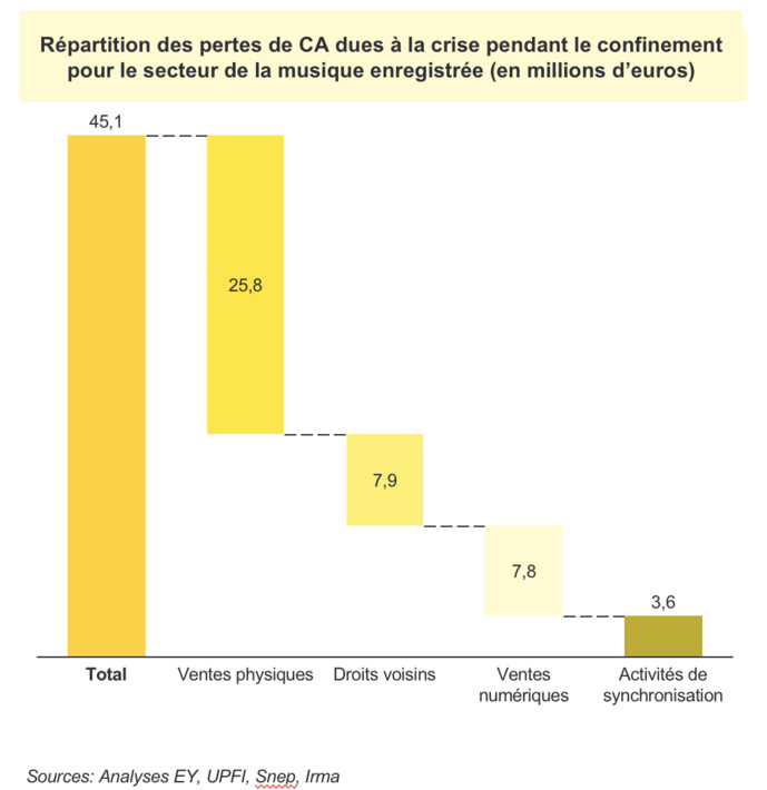 La musique enregistrée fortement affectée par la crise sanitaire La musique enregistrée fortement affectée par la crise sanitaire