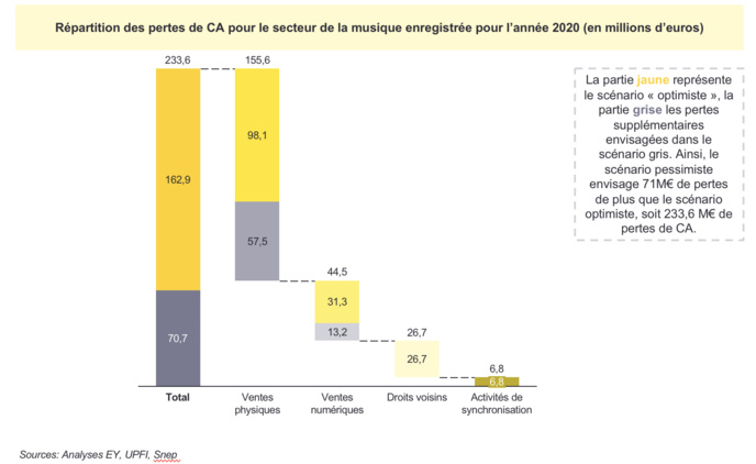 Exprimées en prix de marché, les pertes du secteur de la musique enregistrée pour l’année 2020 peuvent s’estimer à 233.6 M€ Exprimées en prix de marché, les pertes du secteur de la musique enregistrée pour l’année 2020 peuvent s’estimer à 233.6 M€