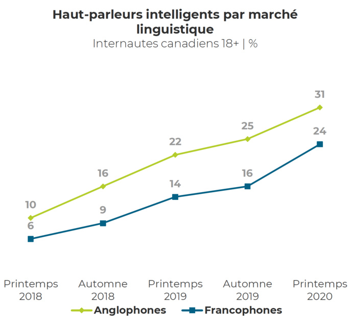 Les ménages anglophones demeurent plus susceptibles de posséder un haut parleur intelligent que les ménages francophones - Source Observatoire des Technologies Médias