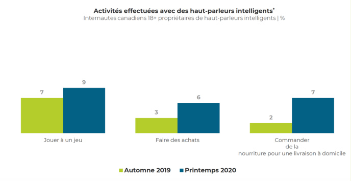 … mais durant la période de confinement imposée par la pandémie de COVID 19 quarantine , d’autres activités ont connu du succès - Source Observatoire des Technologies Médias … mais durant la période de confinement imposée par la pandémie de COVID 19 quarantine , d’autres activités ont connu du succès - Source Observatoire des Technologies Médias
