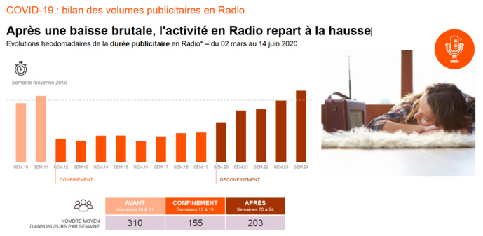 Après une baisse brutale, l'activité en Radio repart à la hausse Après une baisse brutale, l'activité en Radio repart à la hausse