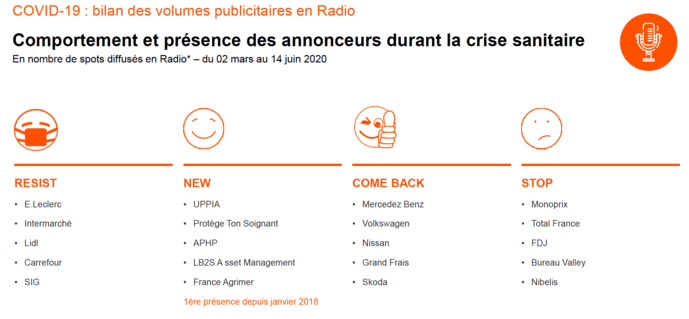 Après une baisse brutale, l'activité en Radio repart à la hausse Après une baisse brutale, l'activité en Radio repart à la hausse