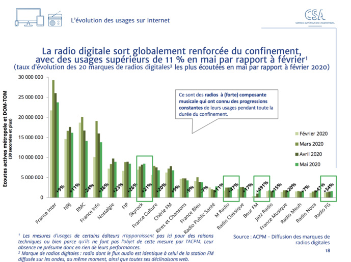 Le CSA publie un nouveau baromètre sur les effets de la crise Le CSA publie un nouveau baromètre sur les effets de la crise