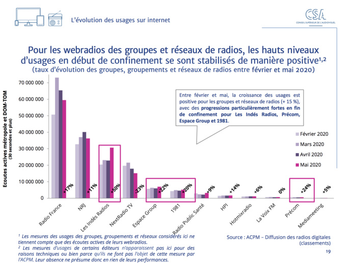 Le CSA publie un nouveau baromètre sur les effets de la crise Le CSA publie un nouveau baromètre sur les effets de la crise