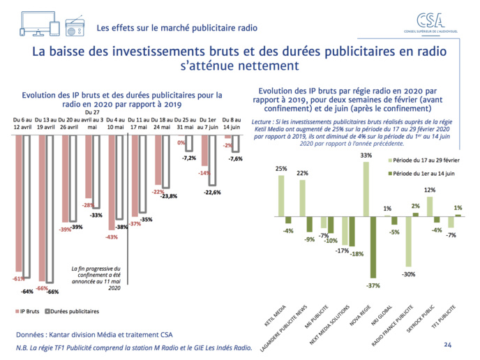 Le CSA publie un nouveau baromètre sur les effets de la crise Le CSA publie un nouveau baromètre sur les effets de la crise