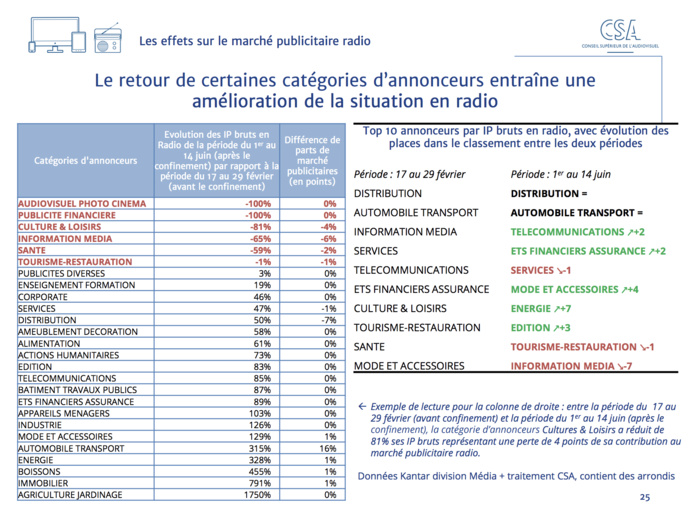 Le CSA publie un nouveau baromètre sur les effets de la crise Le CSA publie un nouveau baromètre sur les effets de la crise
