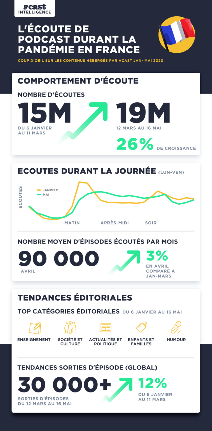 L'écoute de podcasts en France sur la plateforme Acast durant la pandémie L'écoute de podcasts en France sur la plateforme Acast durant la pandémie