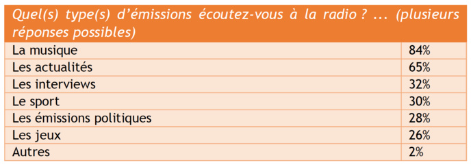 Genre d’émissions écoutées à la radio dans l’agglomération de Marseille Genre d’émissions écoutées à la radio dans l’agglomération de Marseille