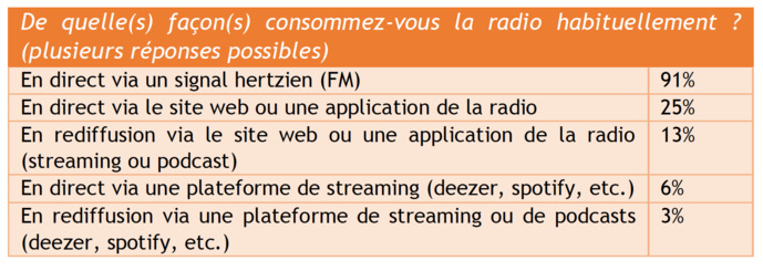 Mode d’écoute de la radio dans l’agglomération de Marseille Mode d’écoute de la radio dans l’agglomération de Marseille