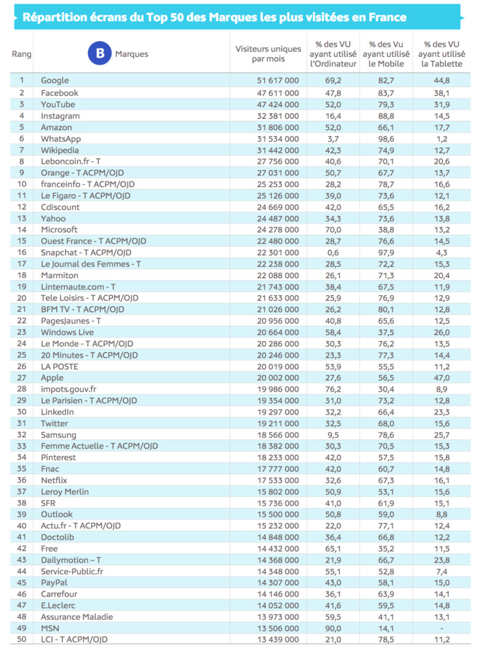 Source : Médiamétrie et Médiamétrie//NetRatings-Audience Internet Global -Tous lieux de connexion -France -Mai 2020 -Base : 2 ans et plus Copyright Médiamétrie -Tous droits réservés