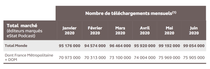 Près de 100 millions de podcasts téléchargés ou écoutés en juin 2020 Près de 100 millions de podcasts téléchargés ou écoutés en juin 2020