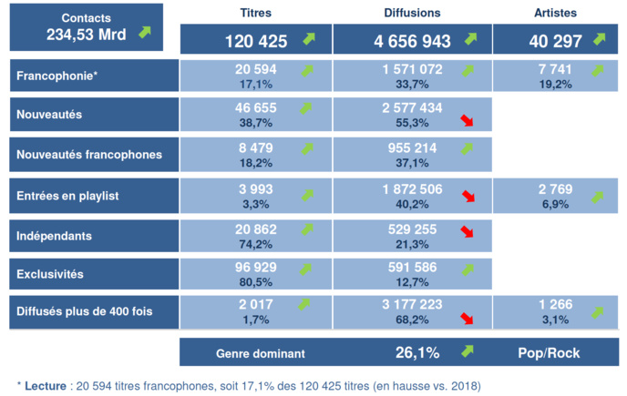 Les principaux indicateurs © Observatoire de l’économie de la musique Les principaux indicateurs © Observatoire de l’économie de la musique