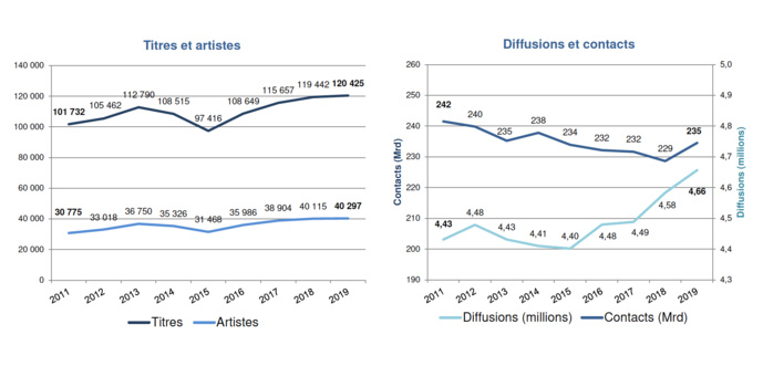 Évolution des titres, artistes, diffusions et contacts © Observatoire de l’économie de la musique Évolution des titres, artistes, diffusions et contacts © Observatoire de l’économie de la musique