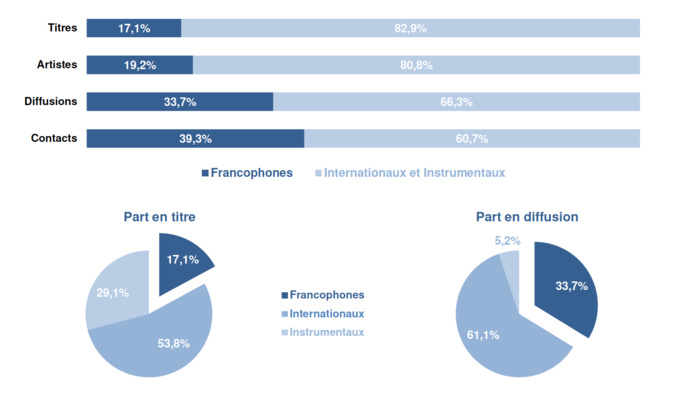 Répartition de la francophonie dans la diffusion © Observatoire de l’économie de la musique Répartition de la francophonie dans la diffusion © Observatoire de l’économie de la musique