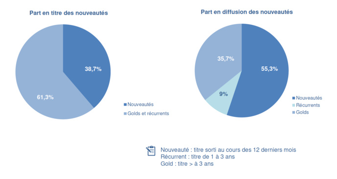 Répartition des nouveautés © Observatoire de l’économie de la musique Répartition des nouveautés © Observatoire de l’économie de la musique