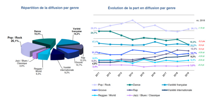 Répartition et évolution de la diffusion par genre © Observatoire de l’économie de la musique Répartition et évolution de la diffusion par genre © Observatoire de l’économie de la musique