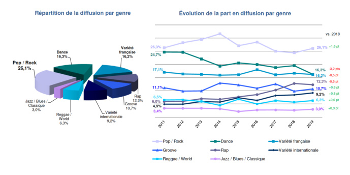 Répartition et évolution de la diffusion par genre © Observatoire de l’économie de la musique