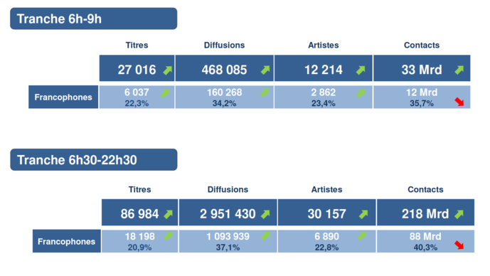 Indicateurs sur les tranches horaires © Observatoire de l’économie de la musique Indicateurs sur les tranches horaires © Observatoire de l’économie de la musique