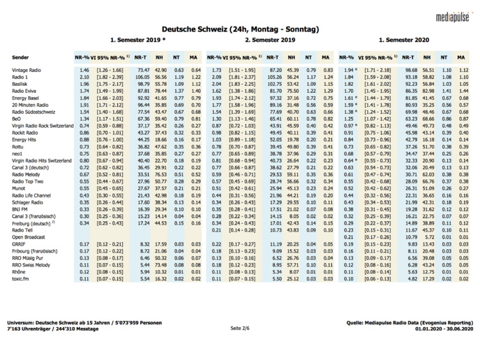 Les audiences des radios suisses au 1er semestre 2020 Les audiences des radios suisses au 1er semestre 2020