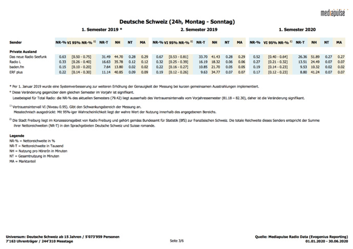 Les audiences des radios suisses au 1er semestre 2020 Les audiences des radios suisses au 1er semestre 2020