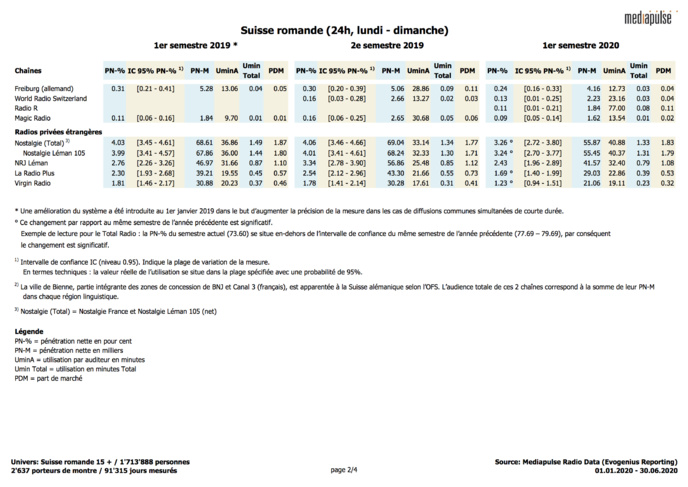 Les audiences des radios suisses au 1er semestre 2020 Les audiences des radios suisses au 1er semestre 2020