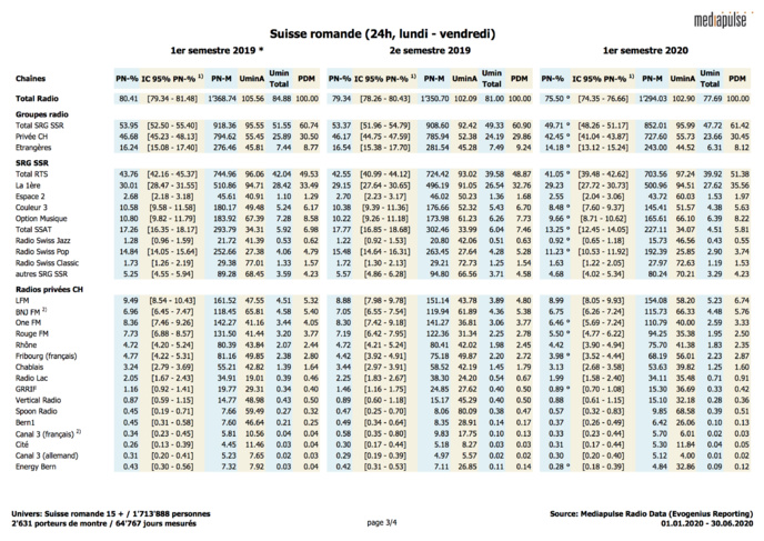 Les audiences des radios suisses au 1er semestre 2020 Les audiences des radios suisses au 1er semestre 2020