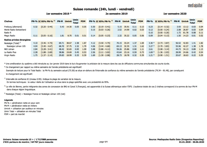 Les audiences des radios suisses au 1er semestre 2020 Les audiences des radios suisses au 1er semestre 2020