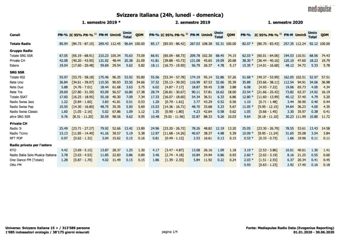 Les audiences des radios suisses au 1er semestre 2020 Les audiences des radios suisses au 1er semestre 2020