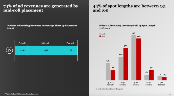 Podcasts : la croissance se poursuit aux États-Unis Podcasts : la croissance se poursuit aux États-Unis