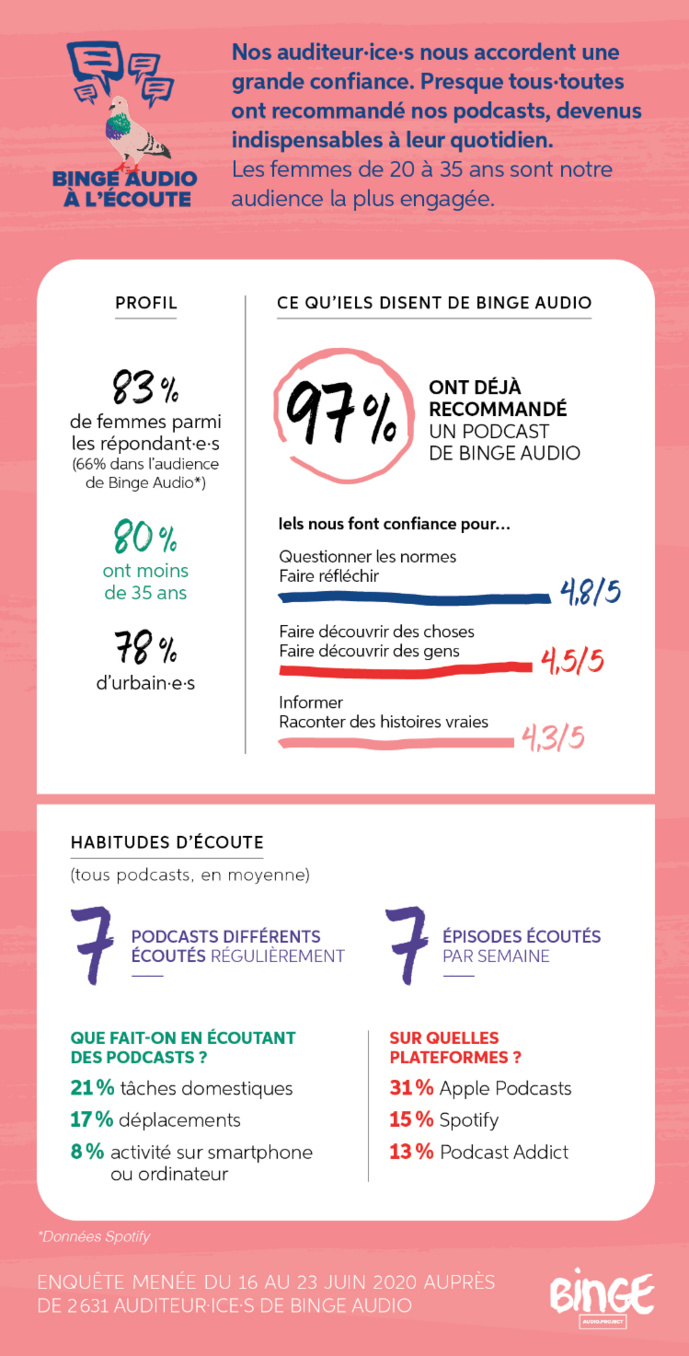 Qui sont les auditeurs de Binge Audio ? Qui sont les auditeurs de Binge Audio ?