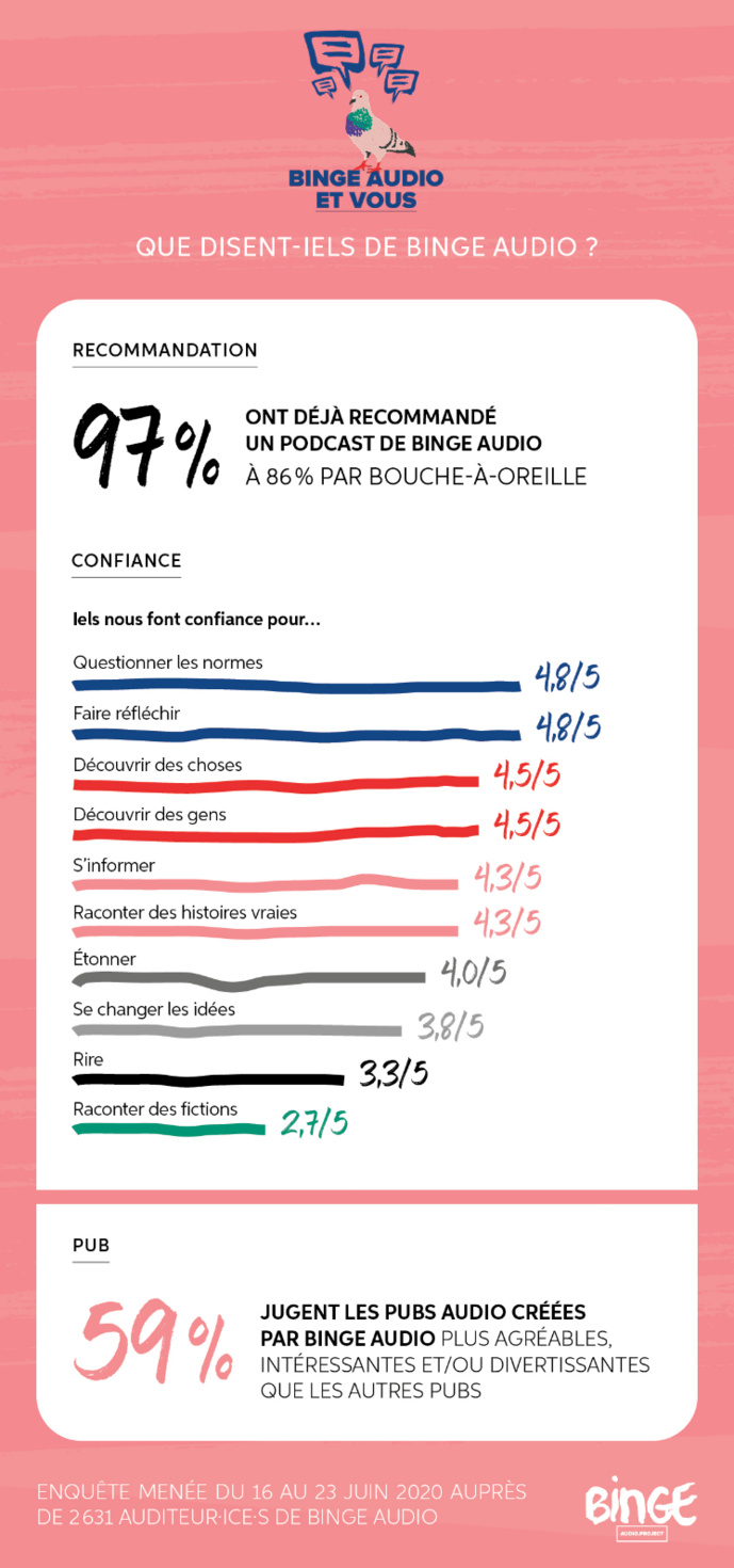 Qui sont les auditeurs de Binge Audio ? Qui sont les auditeurs de Binge Audio ?