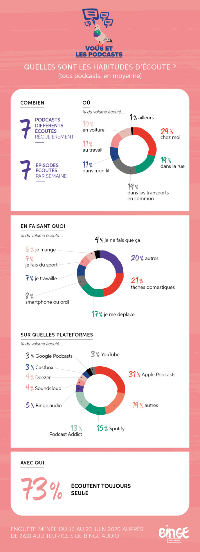Qui sont les auditeurs de Binge Audio ? Qui sont les auditeurs de Binge Audio ?