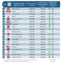 ACPM : les radios les plus écoutées sur le Net ACPM : les radios les plus écoutées sur le Net