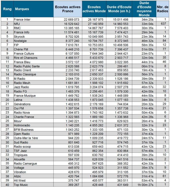 ACPM : les radios les plus écoutées sur le Net ACPM : les radios les plus écoutées sur le Net